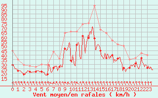 Courbe de la force du vent pour Cap Bar (66)