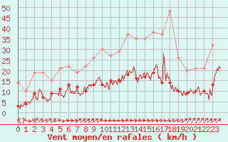 Courbe de la force du vent pour Agen (47)