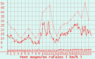 Courbe de la force du vent pour Nancy - Ochey (54)