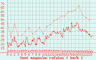 Courbe de la force du vent pour Pointe de Chassiron (17)