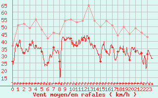 Courbe de la force du vent pour Marignane (13)