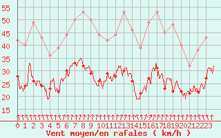 Courbe de la force du vent pour Dinard (35)