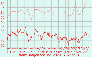 Courbe de la force du vent pour Boulogne (62)