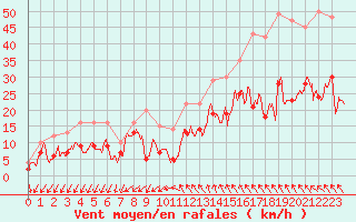 Courbe de la force du vent pour Millau - Soulobres (12)