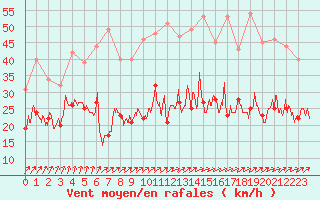 Courbe de la force du vent pour Evreux (27)