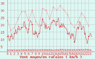 Courbe de la force du vent pour Melun (77)