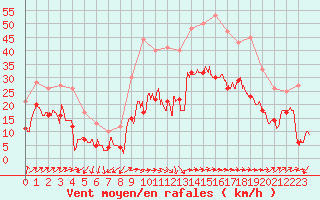 Courbe de la force du vent pour Figari (2A)