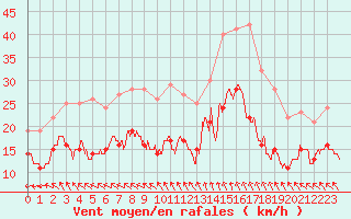 Courbe de la force du vent pour Pointe de Chassiron (17)