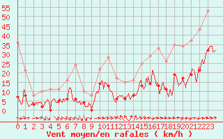 Courbe de la force du vent pour Toulon (83)