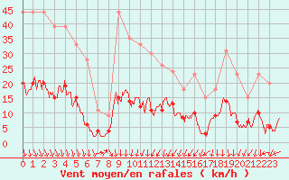 Courbe de la force du vent pour Nmes - Courbessac (30)