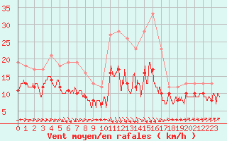 Courbe de la force du vent pour Orly (91)