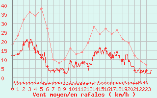 Courbe de la force du vent pour Dax (40)