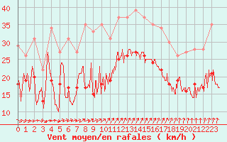 Courbe de la force du vent pour Cap de la Hague (50)