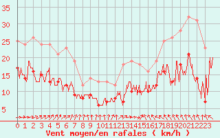 Courbe de la force du vent pour Toulouse-Blagnac (31)