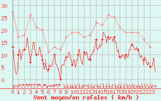 Courbe de la force du vent pour Bastia (2B)