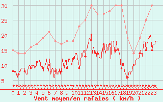Courbe de la force du vent pour Angoulme - Brie Champniers (16)