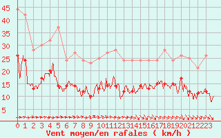 Courbe de la force du vent pour Ploumanac