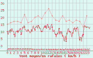 Courbe de la force du vent pour Nancy - Ochey (54)