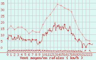 Courbe de la force du vent pour Le Mans (72)