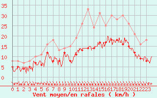 Courbe de la force du vent pour Lyon - Saint-Exupry (69)