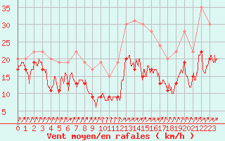 Courbe de la force du vent pour Caen (14)