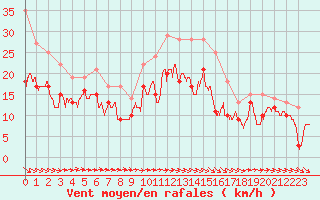 Courbe de la force du vent pour Blois (41)