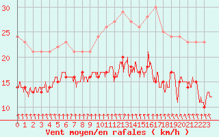 Courbe de la force du vent pour Dunkerque (59)