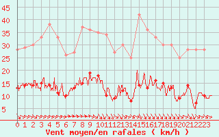 Courbe de la force du vent pour Chartres (28)