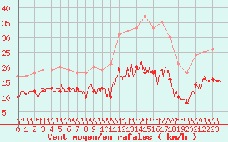 Courbe de la force du vent pour Cambrai / Epinoy (62)