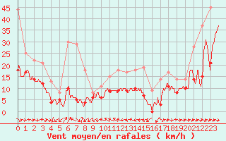 Courbe de la force du vent pour Cap Pertusato (2A)