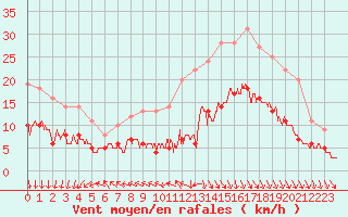 Courbe de la force du vent pour Biarritz (64)