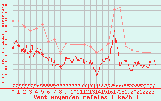 Courbe de la force du vent pour Melun (77)