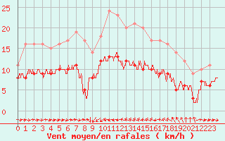 Courbe de la force du vent pour Solenzara - Base arienne (2B)