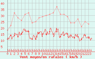 Courbe de la force du vent pour Colmar (68)