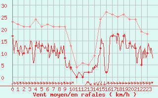 Courbe de la force du vent pour Formigures (66)