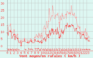 Courbe de la force du vent pour Ble / Mulhouse (68)