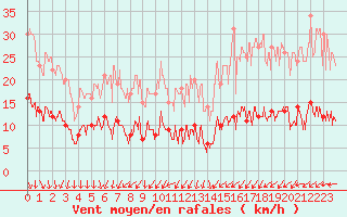 Courbe de la force du vent pour Paris - Montsouris (75)