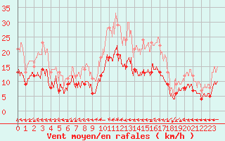 Courbe de la force du vent pour Le Houga (32)