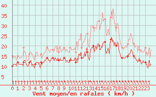 Courbe de la force du vent pour Dunkerque (59)