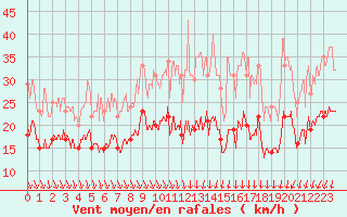 Courbe de la force du vent pour Chteaudun (28)