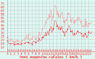 Courbe de la force du vent pour Aubenas - Lanas (07)