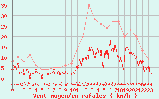 Courbe de la force du vent pour Le Luc - Cannet des Maures (83)