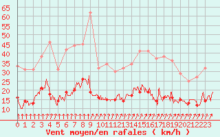 Courbe de la force du vent pour Saint-Sulpice (63)