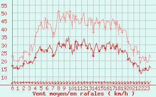Courbe de la force du vent pour Cap Pertusato (2A)