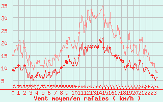 Courbe de la force du vent pour Ploudalmezeau (29)