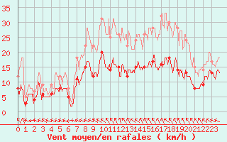 Courbe de la force du vent pour Argentan (61)