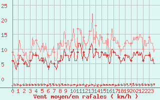 Courbe de la force du vent pour Laval (53)