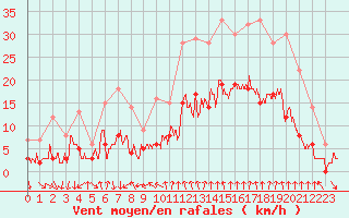 Courbe de la force du vent pour Nmes - Courbessac (30)