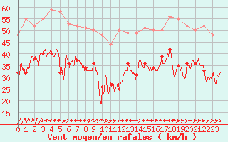 Courbe de la force du vent pour Pointe de Chassiron (17)