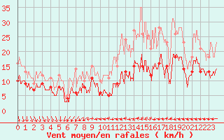 Courbe de la force du vent pour Orly (91)